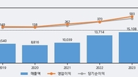 한국무브넥스, 거래량 강세... 주가는 -3.16% 하락