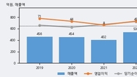 AP위성, 주가와 거래량 동반 상승... 주가 +22.26% ↑