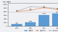 뉴파워프라즈마, 거래량 증가하며 주가 상승... 주가 +8.39% ↑