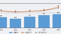 화성밸브, 전일 대비 -5.15% 하락... 거래량은 전일 4배 이상