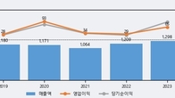 모나리자, 거래량 증가하며 주가 하락... -20.89% ↓