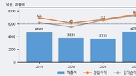 백산, -7.02% 하락... 거래량은 최근 5거래일 최고치 돌파