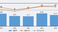 백산, -7.02% 하락... 거래량은 최근 5거래일 최고치 돌파