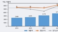 현대에버다임, 전일 대비 +11.63% 상승... 거래량 전일 3배 이상