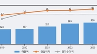 케이씨피드, 전일 대비 거래량 3배 이상 급증... 주가 +9.83% ↑