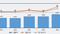 코스메카코리아, 거래량 증가하며 주가 하락... -19.03% ↓