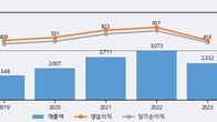하나머티리얼즈, 거래량 최근 5거래일 최고치 돌파... 주가는 -7.76% 하락
