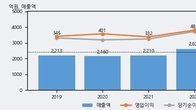 유나이티드제약, 거래량 강세... 주가는 -3.02% 하락