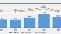 송원산업, -5.34% 하락... 거래량은 최근 5거래일 최고치 돌파