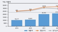 대한제강, 거래량 증가하며 주가 하락... -3.01% ↓
