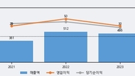 토박스코리아, 거래량 증가하며 주가 상승... 주가 +9.98% ↑