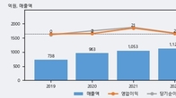 아이크래프트, 거래량 강세... 주가는 -10.26% 하락