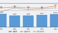 크라운해태홀딩스, 거래량 증가하며 주가 하락... -4.33% ↓