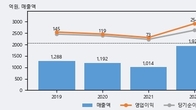씨앤지하이테크, 거래량 실린 주가 하락... -15.06% ↓