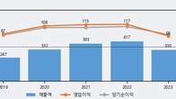 엠투아이, 거래량 실린 주가 하락... -5.03% ↓