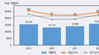 화승코퍼레이션, 거래량 실린 주가 하락... -4.4% ↓