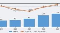 에코캡, 거래량 증가하며 주가 상승... 주가 +20.44% ↑