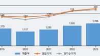 스맥, 주가 +15.8% 상승 중... 최근 5거래일 최고 거래량 돌파