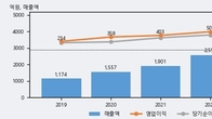 월덱스, 거래량 최근 5거래일 최고치 돌파... 주가는 -5.25% 하락
