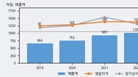 한국가구, 주가와 거래량 동반 상승... 주가 +6.82% ↑
