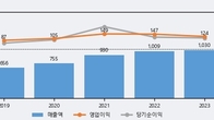 한국가구, 주가와 거래량 동반 상승... 주가 +6.82% ↑