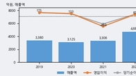 에스텍, 거래량 최근 5거래일 최고치 돌파... 주가는 -5.2% 하락