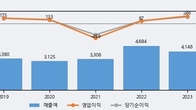 에스텍, 거래량 최근 5거래일 최고치 돌파... 주가는 -5.2% 하락