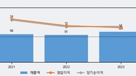 이노진, 거래량 최근 5거래일 최고치 돌파... 주가는 -5.23% 하락