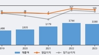 현대에버다임, 전일 대비 거래량 3배 이상 급증... 주가 +15.72% ↑