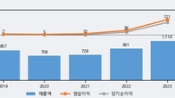 모헨즈, 주가 +15.86% 상승 중... 최근 5거래일 최고 거래량 돌파
