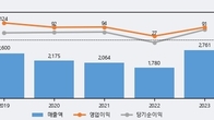 혜인, 전일 대비 +3.8% 상승... 거래량 전일 3배 이상