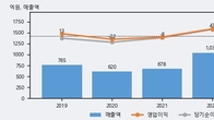 한국화장품제조, 거래량 실린 주가 하락... -14.03% ↓
