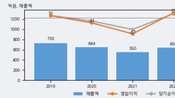국영지앤엠, 전일 대비 거래량 4배 이상 급증... 주가 +9.17% ↑