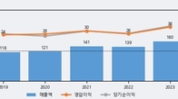 토탈소프트, 거래량 최근 5거래일 최고치 돌파... 주가는 -18.84% 하락