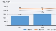 이지바이오, 주가와 거래량 동반 상승... 주가 +6.93% ↑