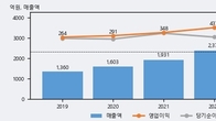 뷰웍스, 전일 대비 +16.39% 상승... 거래량 전일 5배 이상