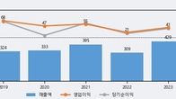 엔에프씨, 주가와 거래량 동반 상승... 주가 +7.16% ↑
