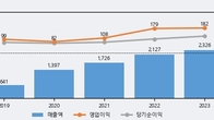 브랜드엑스코퍼레이션, 최근 5거래일 거래량 최고치 돌파... 주가 +9.15% ↑