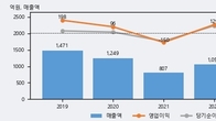 KIB플러그에너지, 전일 대비 거래량 3배 이상 급증... 주가는 -4.1% 하락