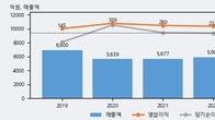 해태제과식품, 주가와 거래량 동반 상승... 주가 +4.78% ↑