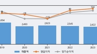 우신시스템, 거래량 실린 주가 하락... -3.18% ↓