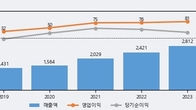 대동기어, 주가 +13.0% 상승 중... 거래량 급증