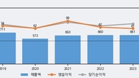 KNN, 거래량 증가하며 주가 상승... 주가 +5.53% ↑