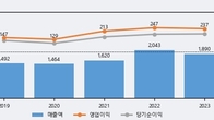 엠에스씨, 전일 대비 거래량 3배 이상 급증... 주가 +5.63% ↑