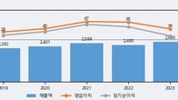 에이테크솔루션, 전일 대비 거래량 3배 이상 급증... 주가 +9.09% ↑