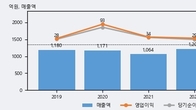 모나리자, 거래량 강세... 주가는 -3.39% 하락