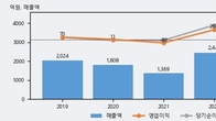 성광벤드, 거래량 증가하며 주가 상승... 주가 +13.99% ↑