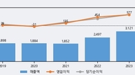 태광, 주가와 거래량 동반 상승... 주가 +9.6% ↑