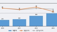 드림씨아이에스, 주가와 거래량 모두 강세... 최근 5거래일 최고 거래량 돌파