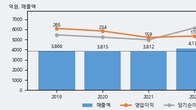 크라운제과, 주가와 거래량 동반 상승... 주가 +5.5% ↑
